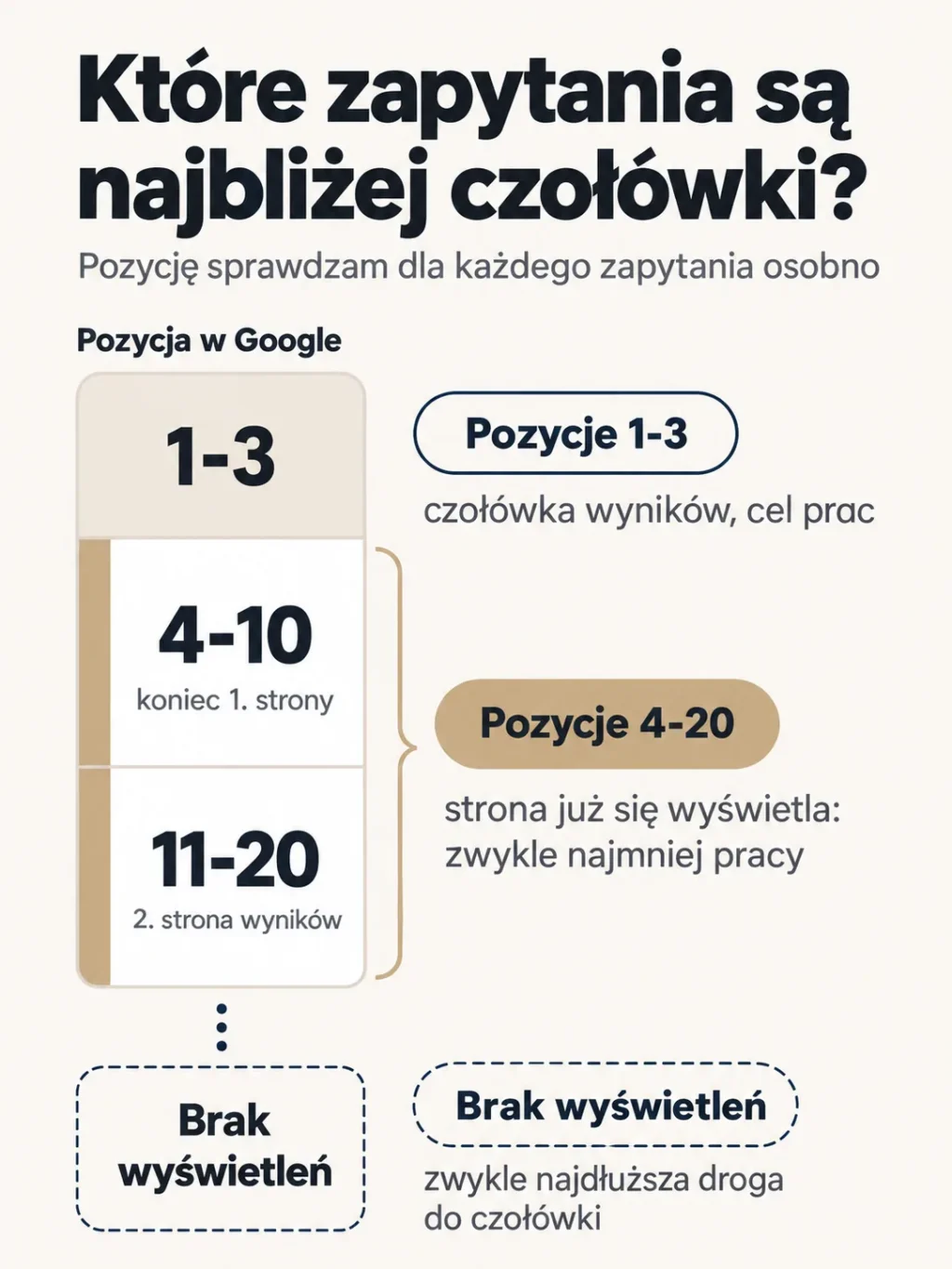 Zapytania na pozycjach 4-20 w Google zwykle wymagają najmniej pracy, a zapytania bez wyświetleń mają najdłuższą drogę do czołówki