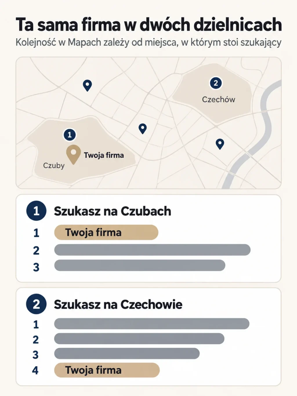 Przykład: ta sama firma z Czubów jest pierwsza dla osoby szukającej na Czubach i czwarta dla osoby szukającej na Czechowie, bo kolejność w Mapach Google zależy od miejsca szukającego