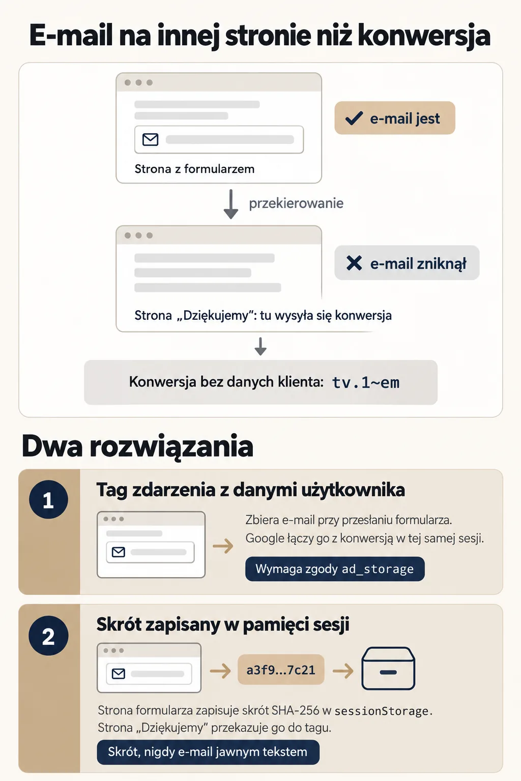 Strona Dziękujemy wysyła konwersję bez e-maila z formularza i z pustym parametrem tv.1~em; dwa rozwiązania: tag zdarzenia z danymi użytkownika i skrót SHA-256 zapisany w sessionStorage