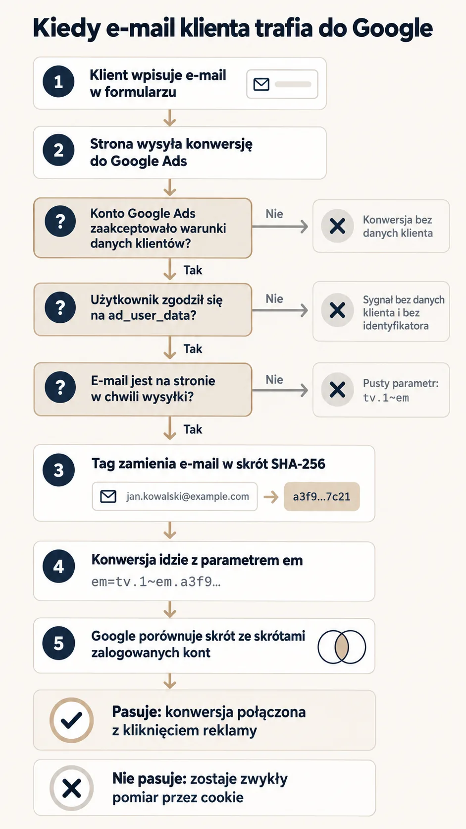 Schemat drogi e-maila klienta do Google: formularz, wysłanie konwersji, trzy warunki (zaakceptowane warunki danych klientów, zgoda ad_user_data, e-mail dostępny w chwili wysyłki), skrót SHA-256 w parametrze em i porównanie ze skrótami zalogowanych kont Google