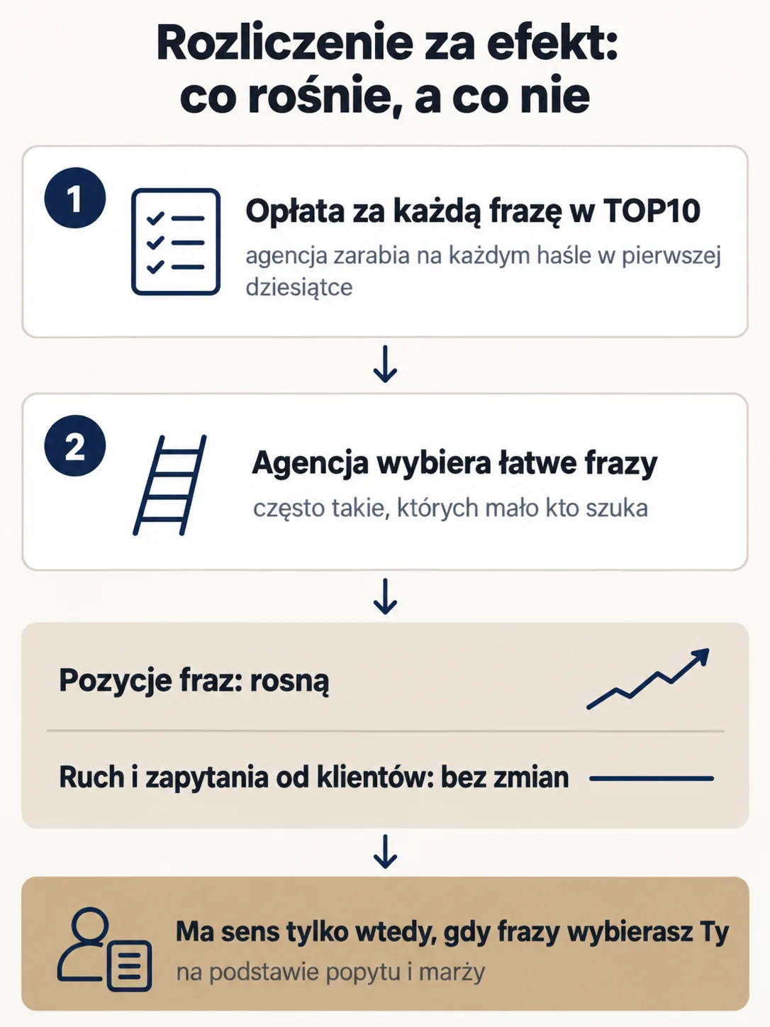 Rozliczenie SEO za efekt: opłata za każdą frazę w TOP10 sprawia, że agencja wybiera łatwe frazy, pozycje rosną, a ruch i zapytania od klientów stoją w miejscu; model ma sens, gdy frazy wybierasz Ty na podstawie popytu i marży