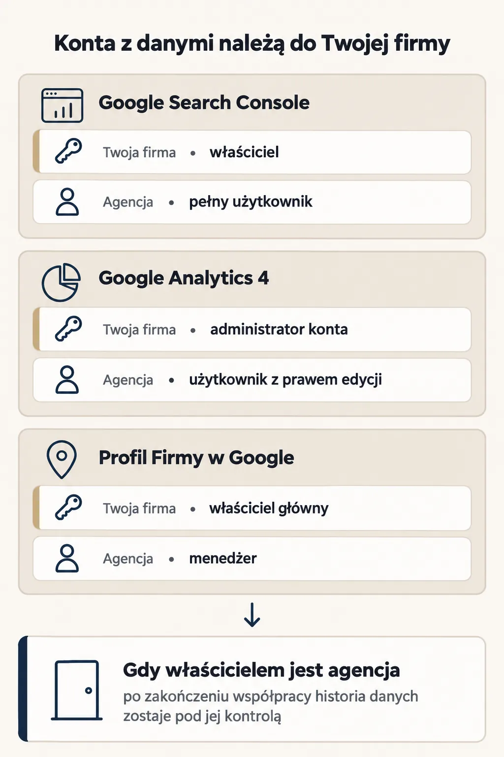 Konta z danymi należą do Twojej firmy: w Google Search Console firma jest właścicielem, a agencja pełnym użytkownikiem, w Google Analytics 4 firma jest administratorem konta, a agencja użytkownikiem z prawem edycji, w Profilu Firmy w Google firma jest właścicielem głównym, a agencja menedżerem