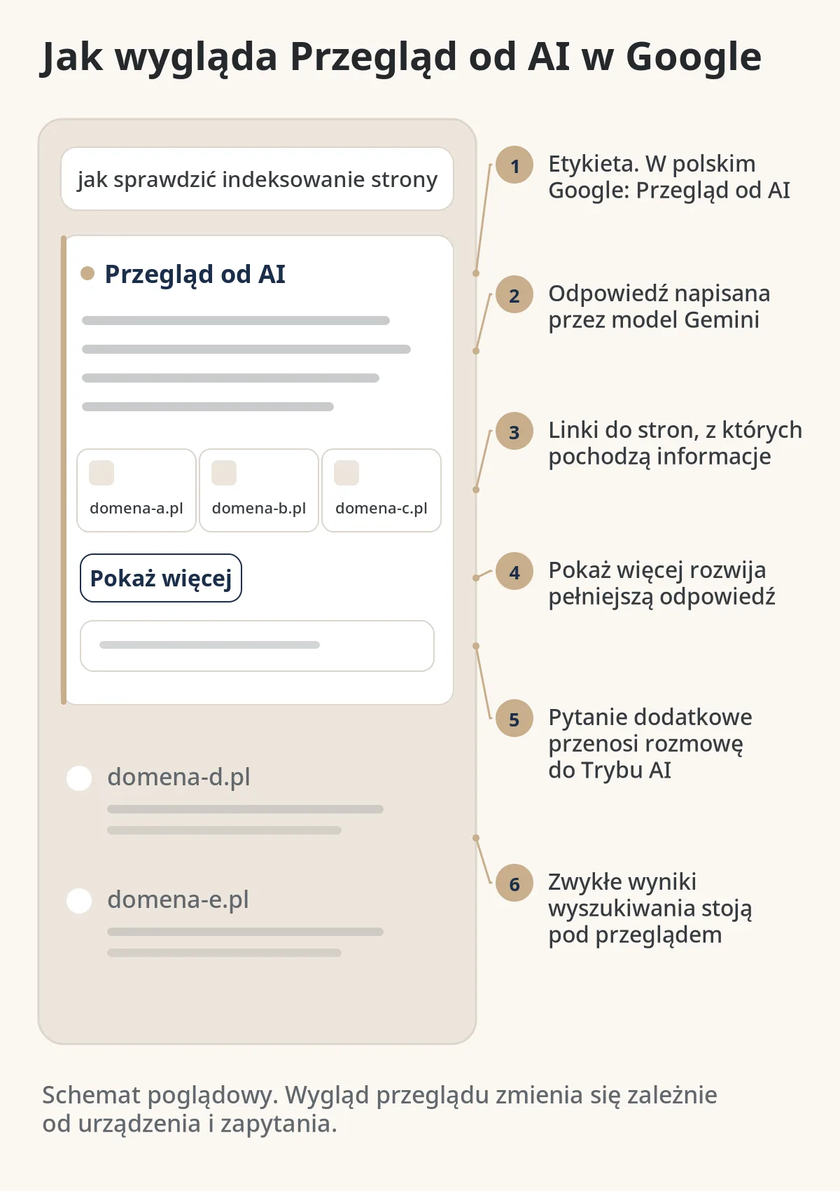 Schemat Przeglądu od AI w polskim Google: etykieta, odpowiedź modelu Gemini, linki do stron źródłowych, przycisk Pokaż więcej, pole pytania dodatkowego i zwykłe wyniki pod przeglądem