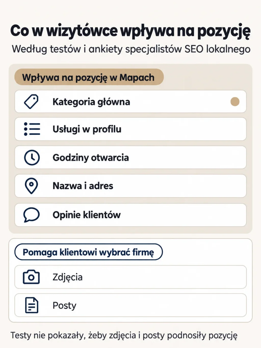 Schemat: na pozycję w Mapach wpływają kategoria główna, usługi, godziny otwarcia, nazwa i adres oraz opinie klientów, a zdjęcia i posty pomagają klientowi wybrać firmę