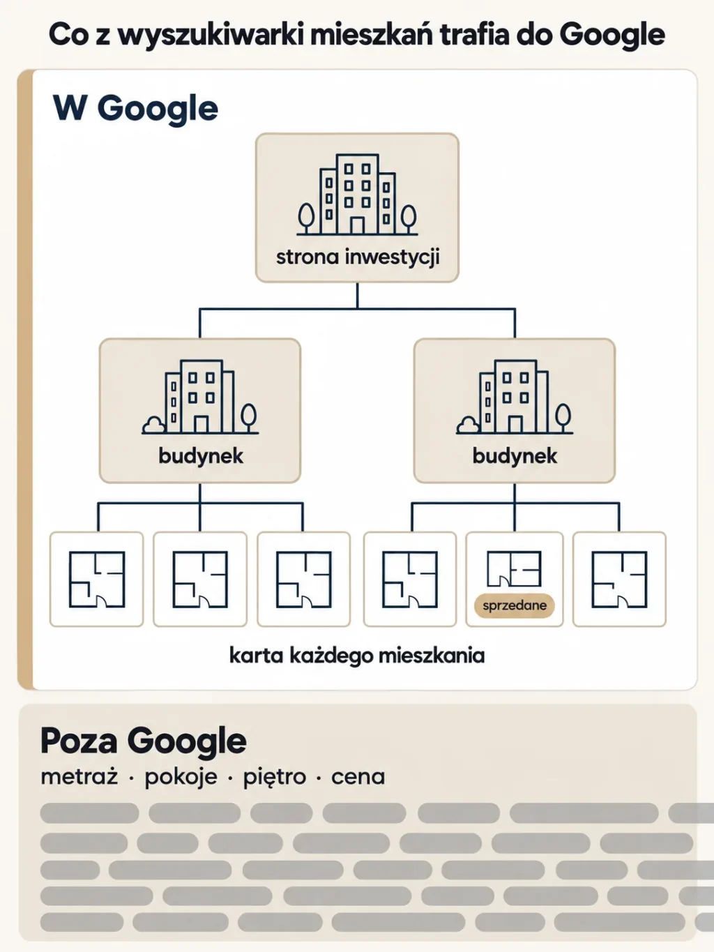 Schemat: do Google trafia strona inwestycji, strony budynków i karta każdego mieszkania, także sprzedanego, a kombinacje filtrów metraż, pokoje, piętro, cena zostają poza Google