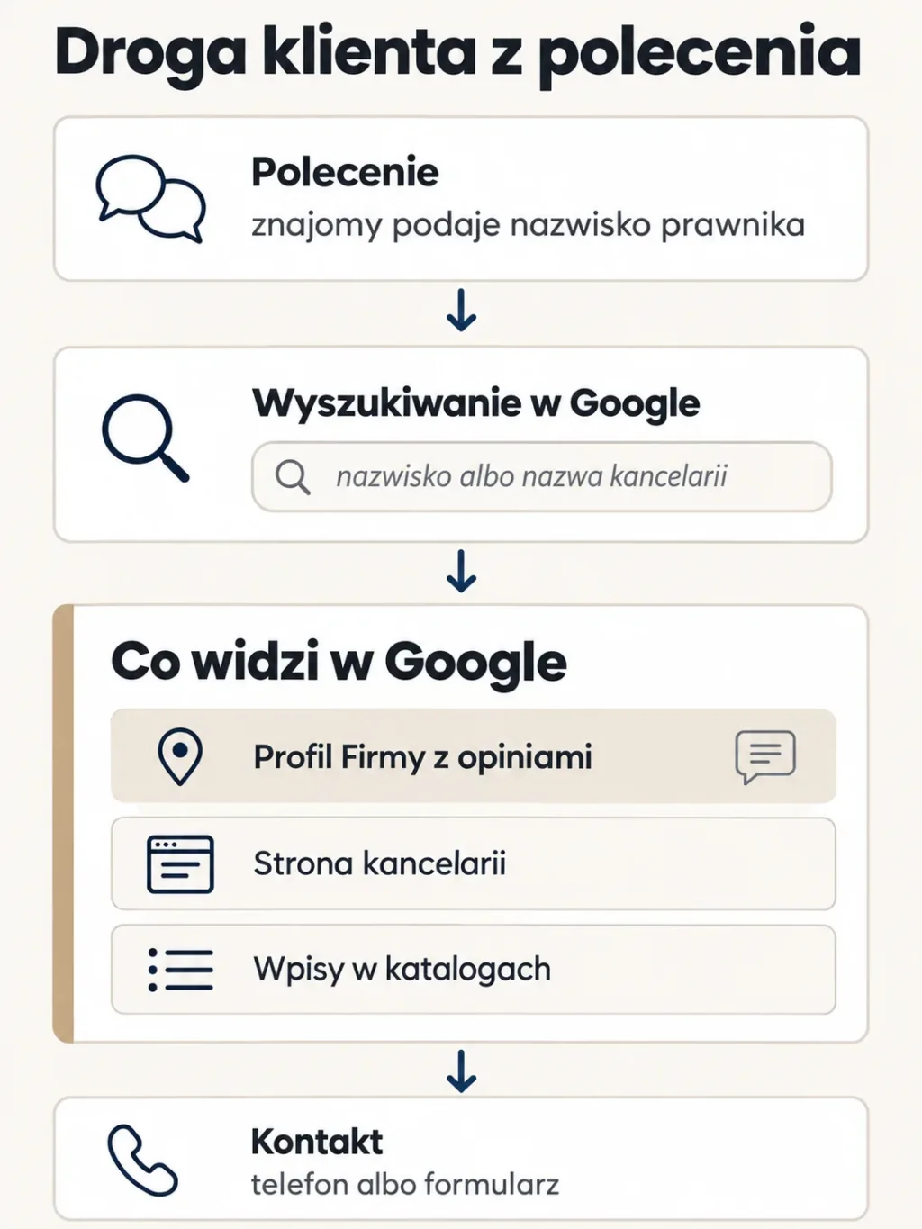 Schemat drogi klienta z polecenia: znajomy podaje nazwisko prawnika, klient wpisuje je w Google, widzi Profil Firmy z opiniami, stronę kancelarii i wpisy w katalogach, a potem dzwoni albo wysyła formularz