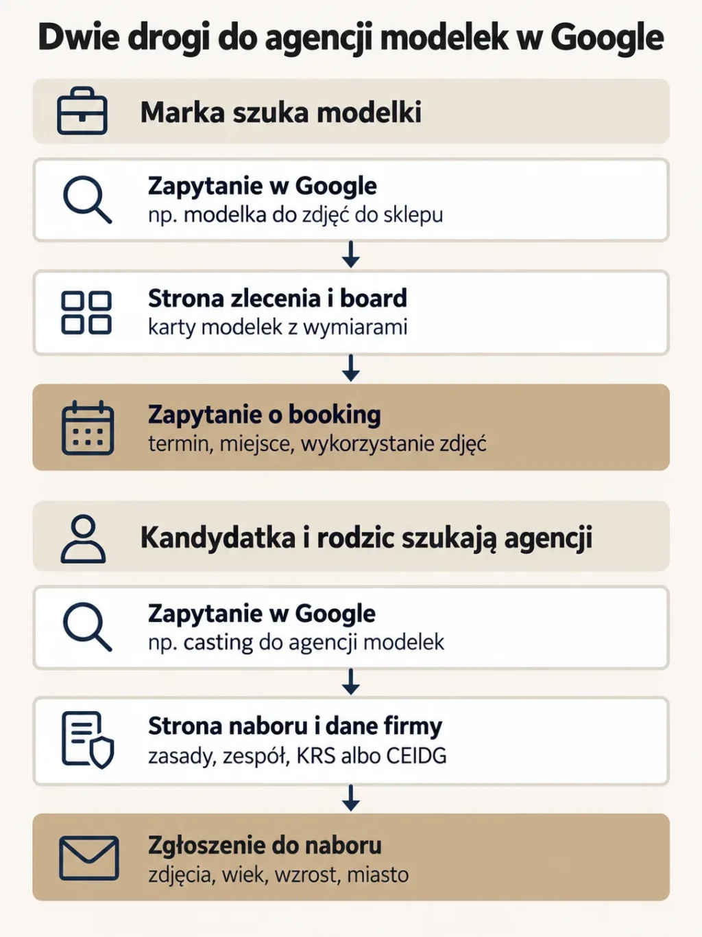 Schemat: marka trafia z Google na stronę zlecenia i board i wysyła zapytanie o booking, a kandydatka z rodzicem na stronę naboru i dane firmy i wysyła zgłoszenie