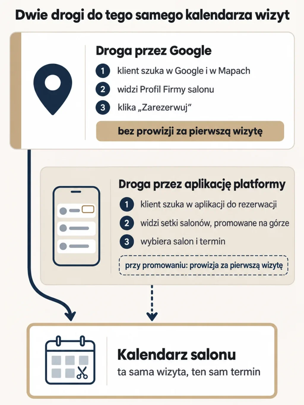 Schemat: droga przez Google i Profil Firmy bez prowizji oraz droga przez aplikację platformy z prowizją przy promowaniu prowadzą do tego samego kalendarza salonu