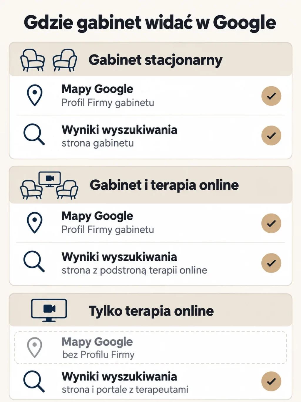 Schemat: gabinet stacjonarny i gabinet z terapią online widać w Mapach Google i wynikach wyszukiwania, a terapeutę tylko online wyłącznie w wynikach, bez Profilu Firmy