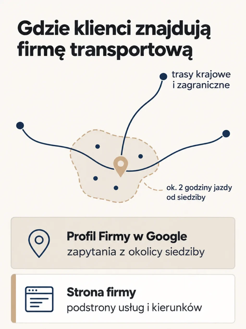 Schemat: zapytania z okolicy siedziby, do około 2 godzin jazdy, obsługuje Profil Firmy w Google, a trasy krajowe i zagraniczne podstrony usług i kierunków na stronie firmy