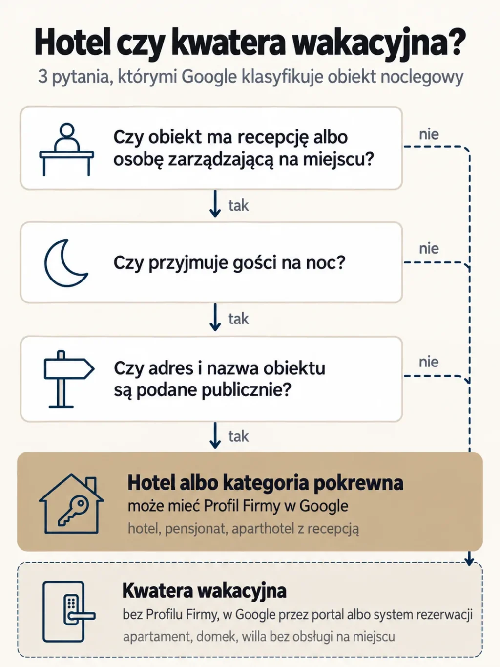 Schemat: 3 pytania o recepcję, nocleg i publiczny adres; trzy razy tak to hotel z Profilem Firmy, jedno nie to kwatera wakacyjna bez profilu, w Google przez portal