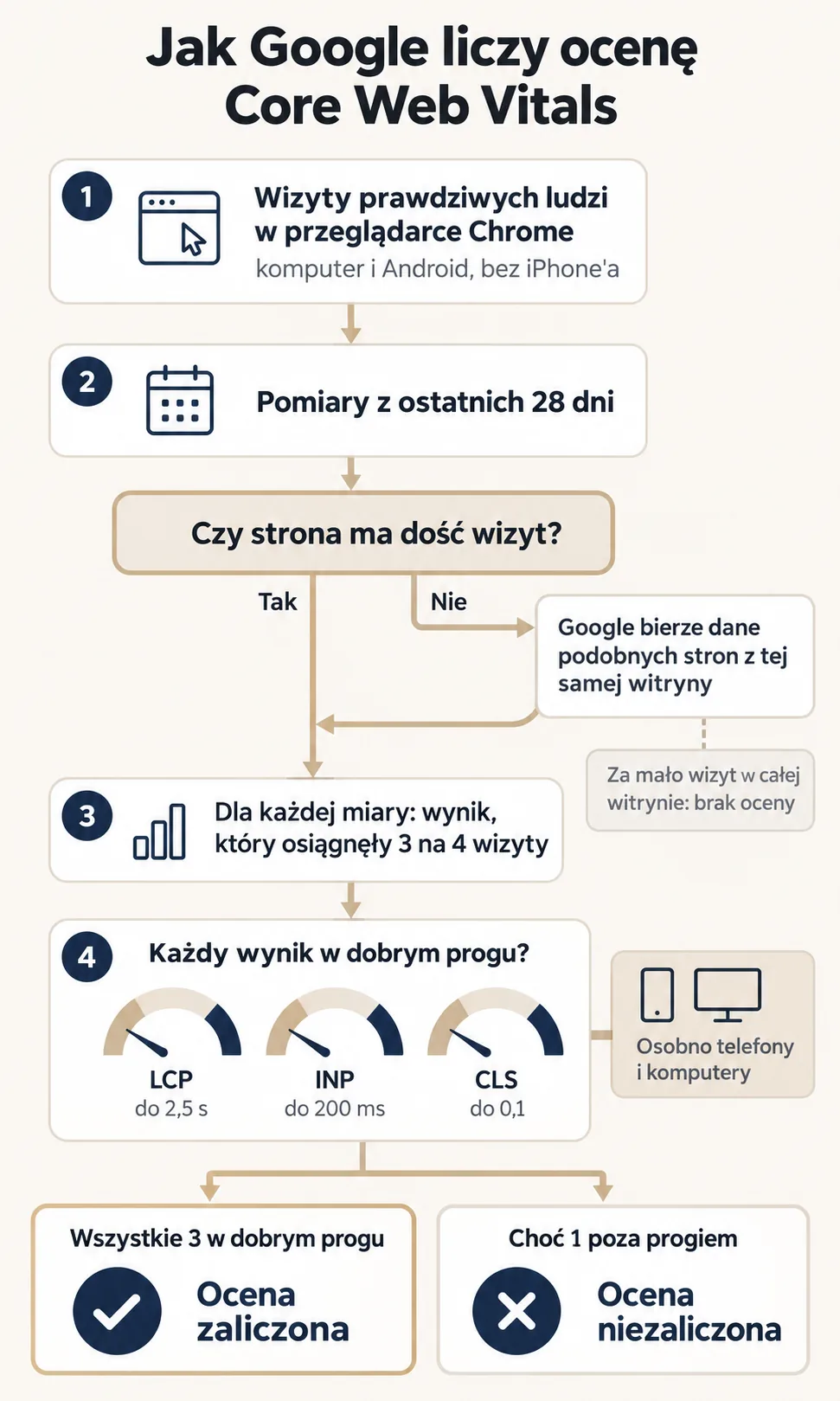 Schemat oceny Core Web Vitals: wizyty w Chrome z 28 dni, dane podobnych stron przy małym ruchu, wynik 3 na 4 wizyt, progi LCP 2,5 s, INP 200 ms i CLS 0,1 oraz ocena zaliczona albo niezaliczona