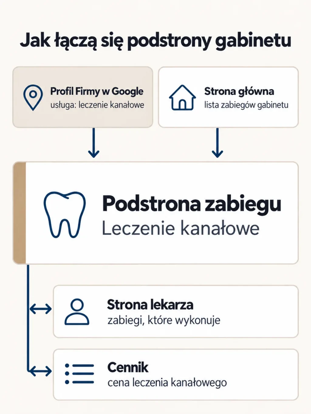 Schemat: do podstrony zabiegu, na przykład leczenia kanałowego, prowadzą Profil Firmy w Google i strona główna, a podstrona łączy się w obie strony ze stroną lekarza i z cennikiem
