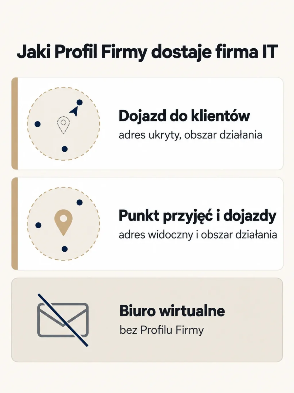 Schemat: firma dojeżdżająca do klientów ukrywa adres i podaje obszar działania, punkt przyjęć pokazuje adres i obszar, biuro wirtualne nie ma Profilu Firmy