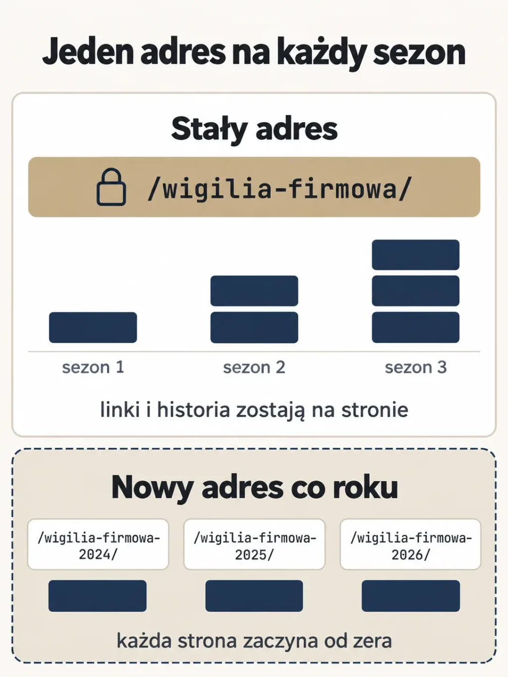 Schemat: stały adres /wigilia-firmowa/ zbiera linki i historię przez trzy sezony, a nowe adresy z rokiem 2024, 2025 i 2026 za każdym razem zaczynają od zera