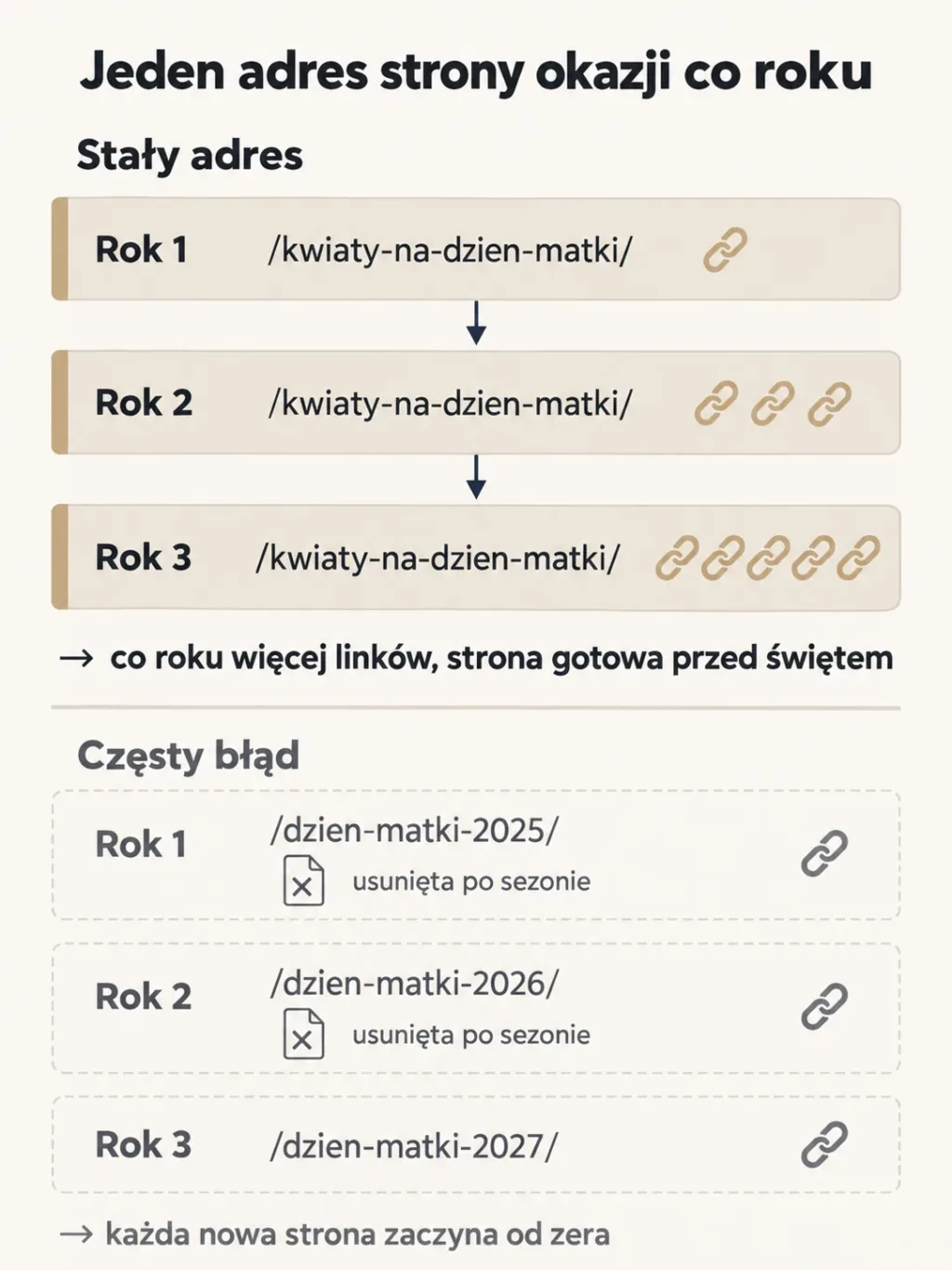 Schemat: stały adres /kwiaty-na-dzien-matki/ co roku zbiera więcej linków, a strony z rokiem w adresie 2025, 2026 i 2027 są usuwane po sezonie i zaczynają od zera