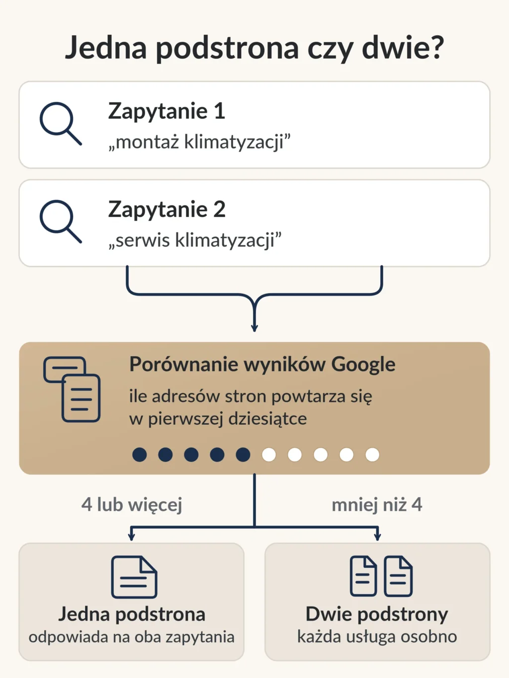 Schemat: porównanie pierwszej dziesiątki wyników Google dla zapytań o montaż i serwis klimatyzacji; przy 4 lub więcej wspólnych adresach stron wystarcza jedna podstrona, przy mniej niż 4 każda usługa dostaje osobną