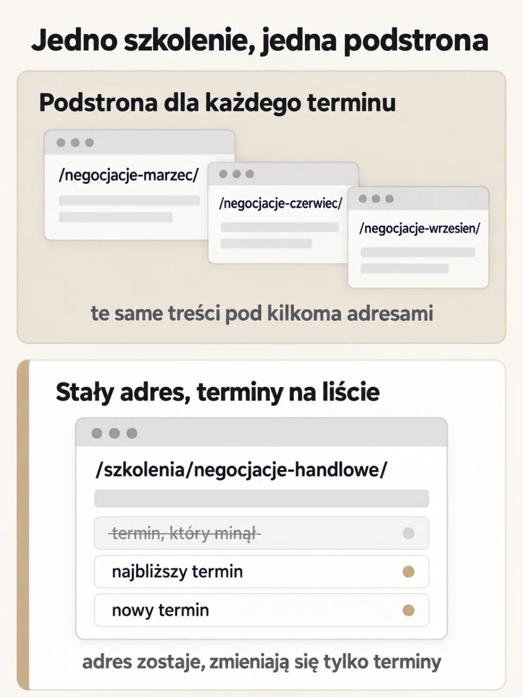 Schemat: osobne podstrony /negocjacje-marzec/, /negocjacje-czerwiec/ i /negocjacje-wrzesien/ powielają treść, a stały adres /szkolenia/negocjacje-handlowe/ ma listę terminów