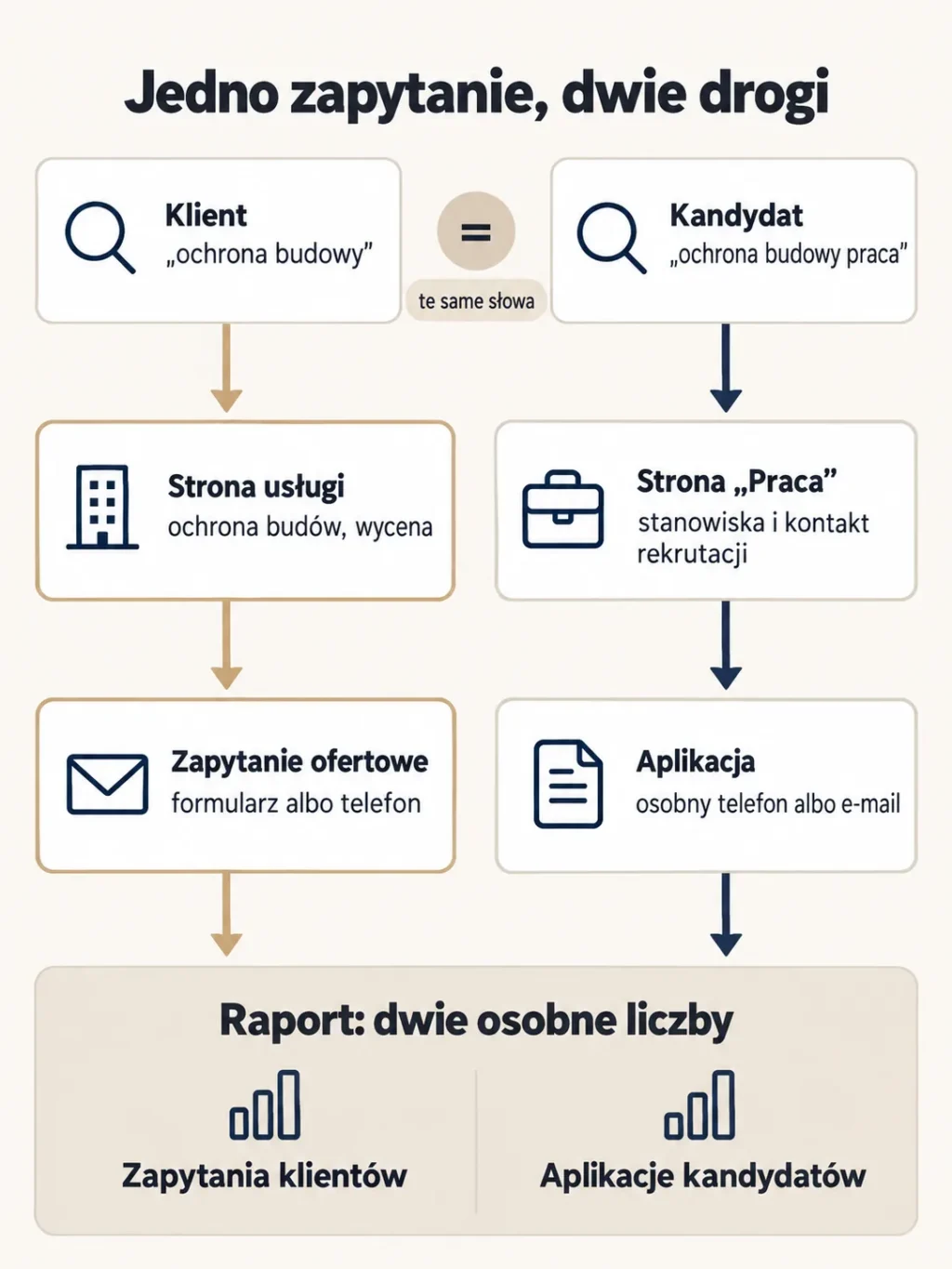 Schemat: klient wpisuje „ochrona budowy” i trafia na stronę usługi i zapytanie ofertowe, kandydat wpisuje „ochrona budowy praca” i trafia na stronę „Praca”, a raport liczy ich osobno