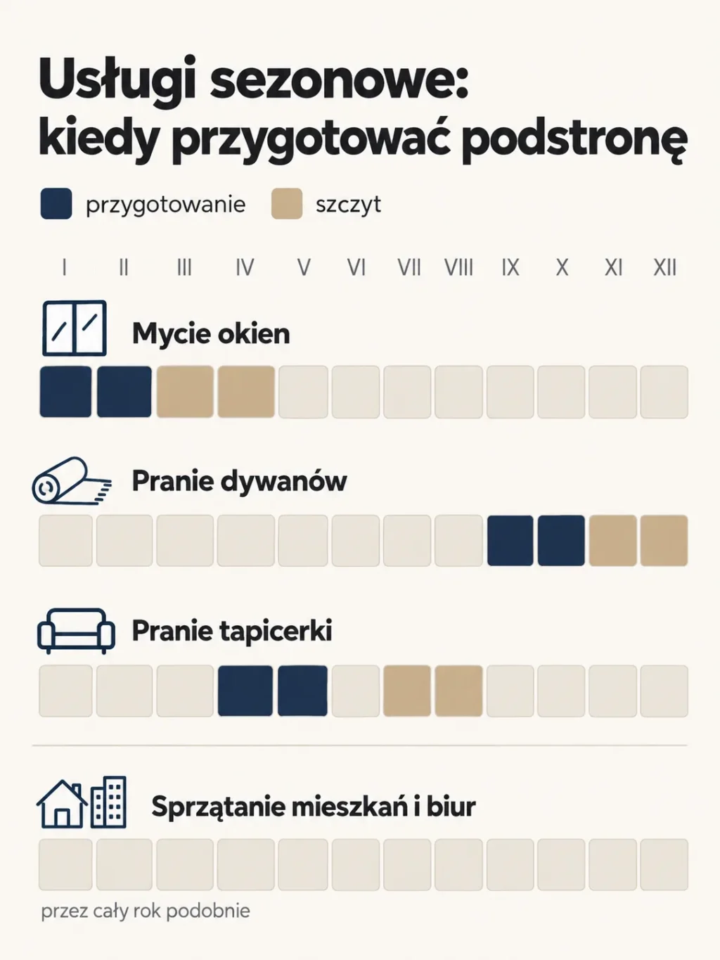 Kalendarz 12 miesięcy: mycie okien przygotowanie w I-II i szczyt w III-IV, pranie dywanów IX-X i XI-XII, pranie tapicerki IV-V i VII-VIII, sprzątanie mieszkań i biur bez sezonu