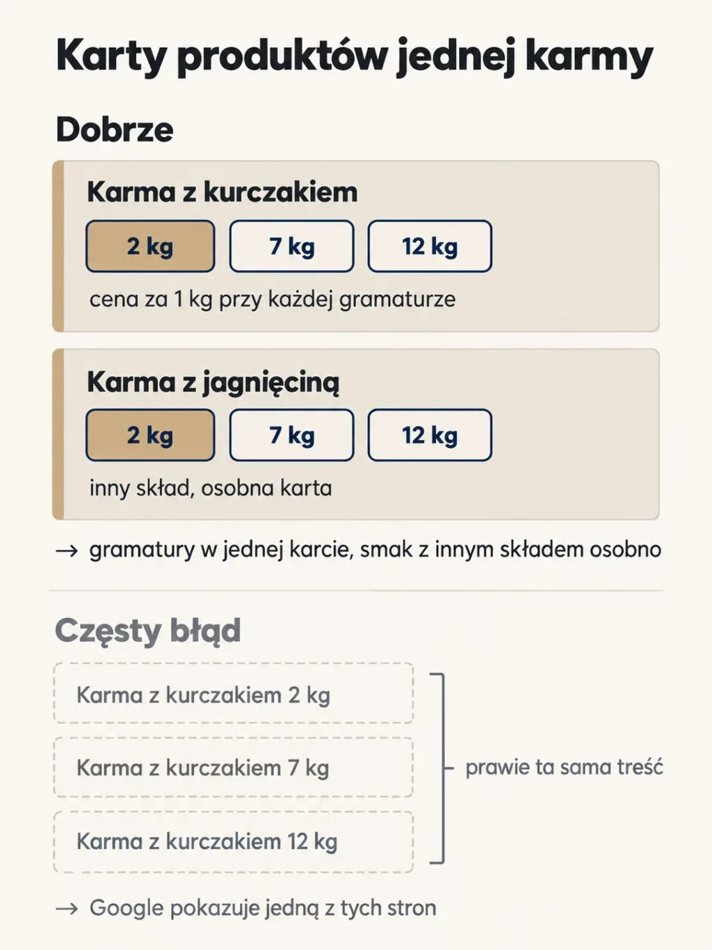 Schemat: karma z kurczakiem ma jedną kartę z gramaturami 2, 7 i 12 kg, karma z jagnięciną osobną, a osobne strony każdej gramatury mają prawie tę samą treść