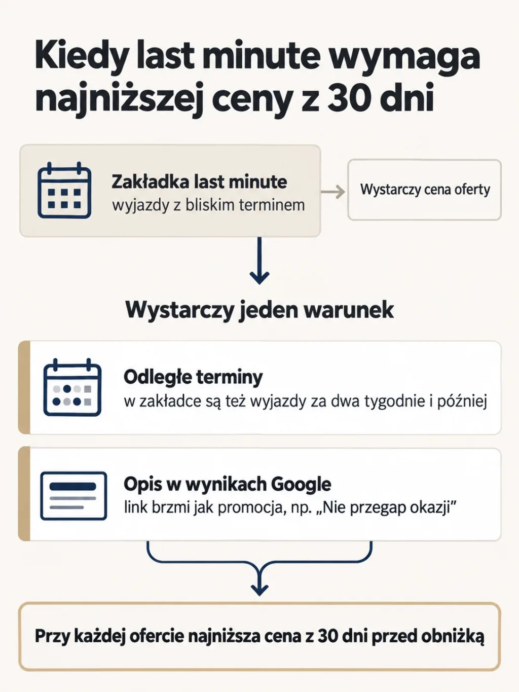 Schemat: zakładce last minute wystarczy cena oferty, ale gdy ma wyjazdy za dwa tygodnie i później albo opis w Google brzmi jak promocja, potrzebna jest najniższa cena z 30 dni