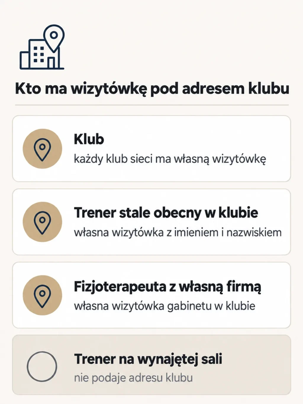 Schemat: własną wizytówkę pod adresem klubu mają klub, trener stale obecny w klubie i fizjoterapeuta z własną firmą, a trener na wynajętej sali nie podaje adresu klubu