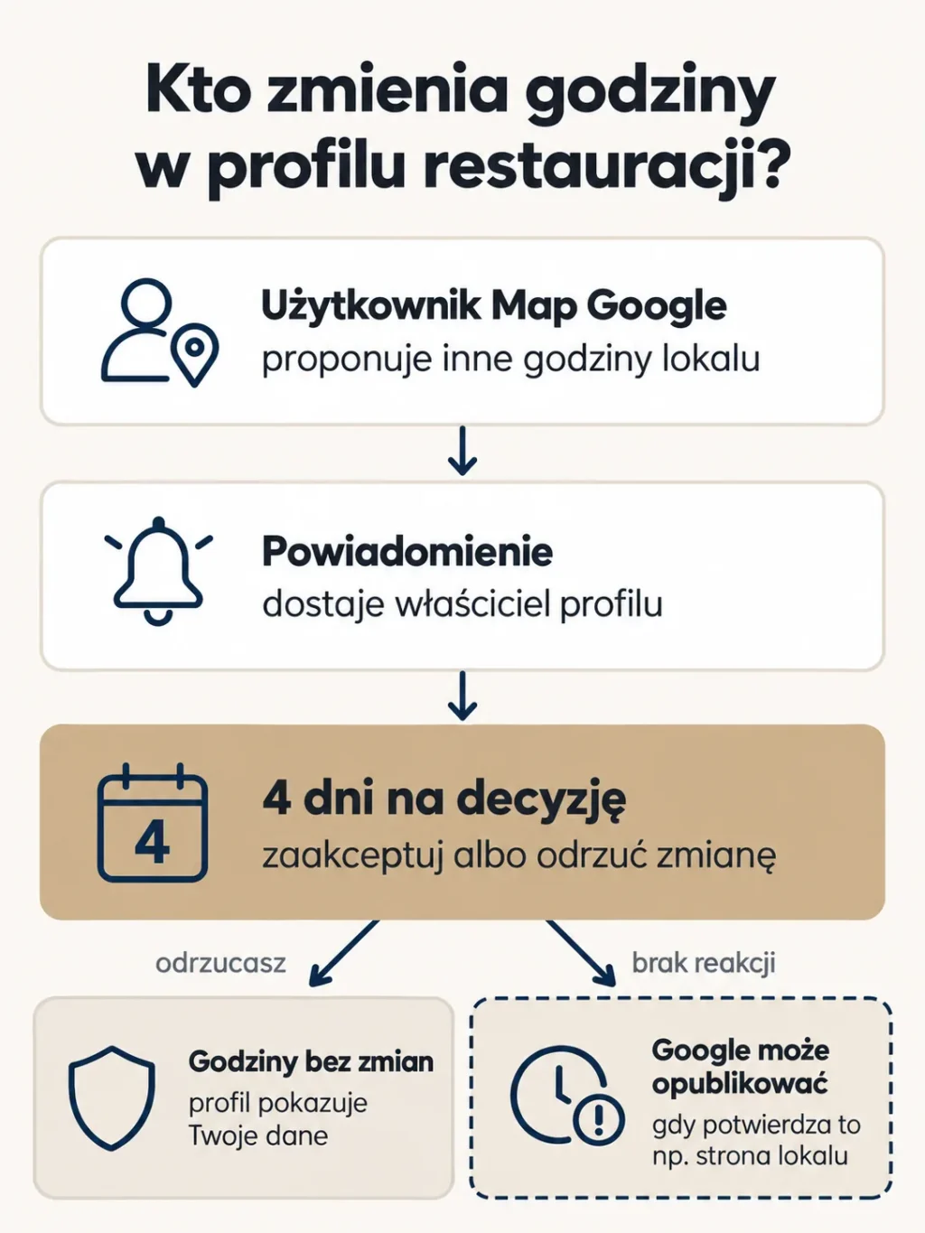 Schemat: użytkownik Map Google proponuje inne godziny lokalu, właściciel profilu dostaje powiadomienie i ma 4 dni na decyzję; po odrzuceniu godziny zostają bez zmian, a bez reakcji Google może opublikować zmianę, gdy potwierdza ją na przykład strona lokalu