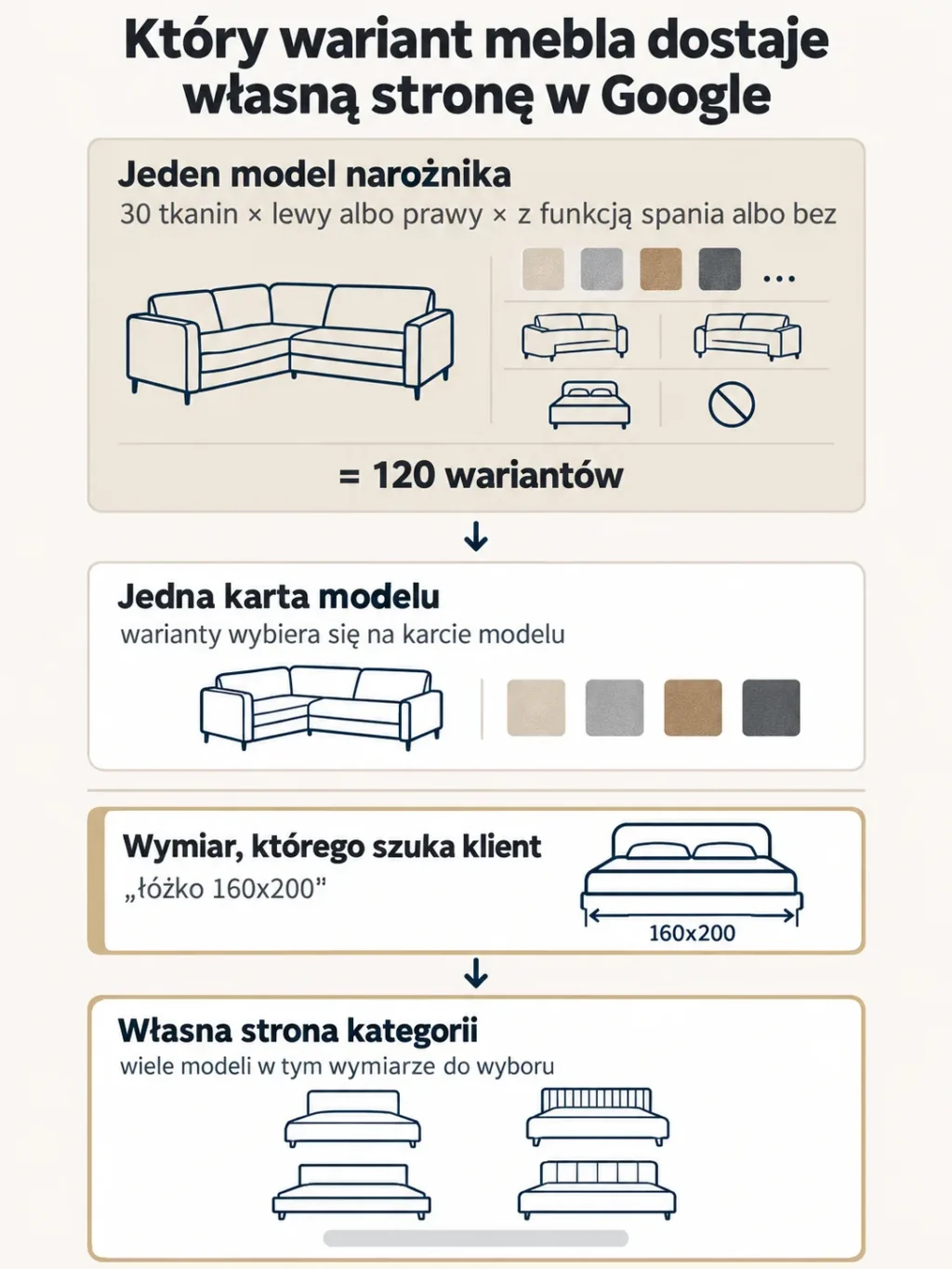 Schemat: 30 tkanin, wersja lewa i prawa oraz funkcja spania dają 120 wariantów na jednej karcie modelu, a wymiar „łóżko 160x200” ma własną stronę kategorii z wieloma modelami
