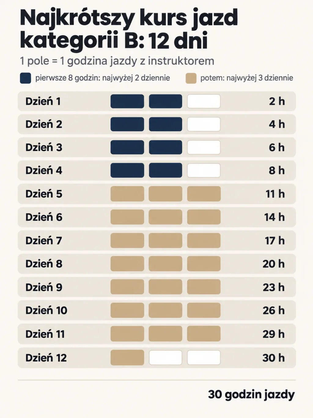 Schemat: 12 dni kursu kategorii B, dni 1-4 po 2 godziny jazdy, dni 5-11 po 3 godziny, dzień 12 jedna godzina, razem 30 godzin jazdy