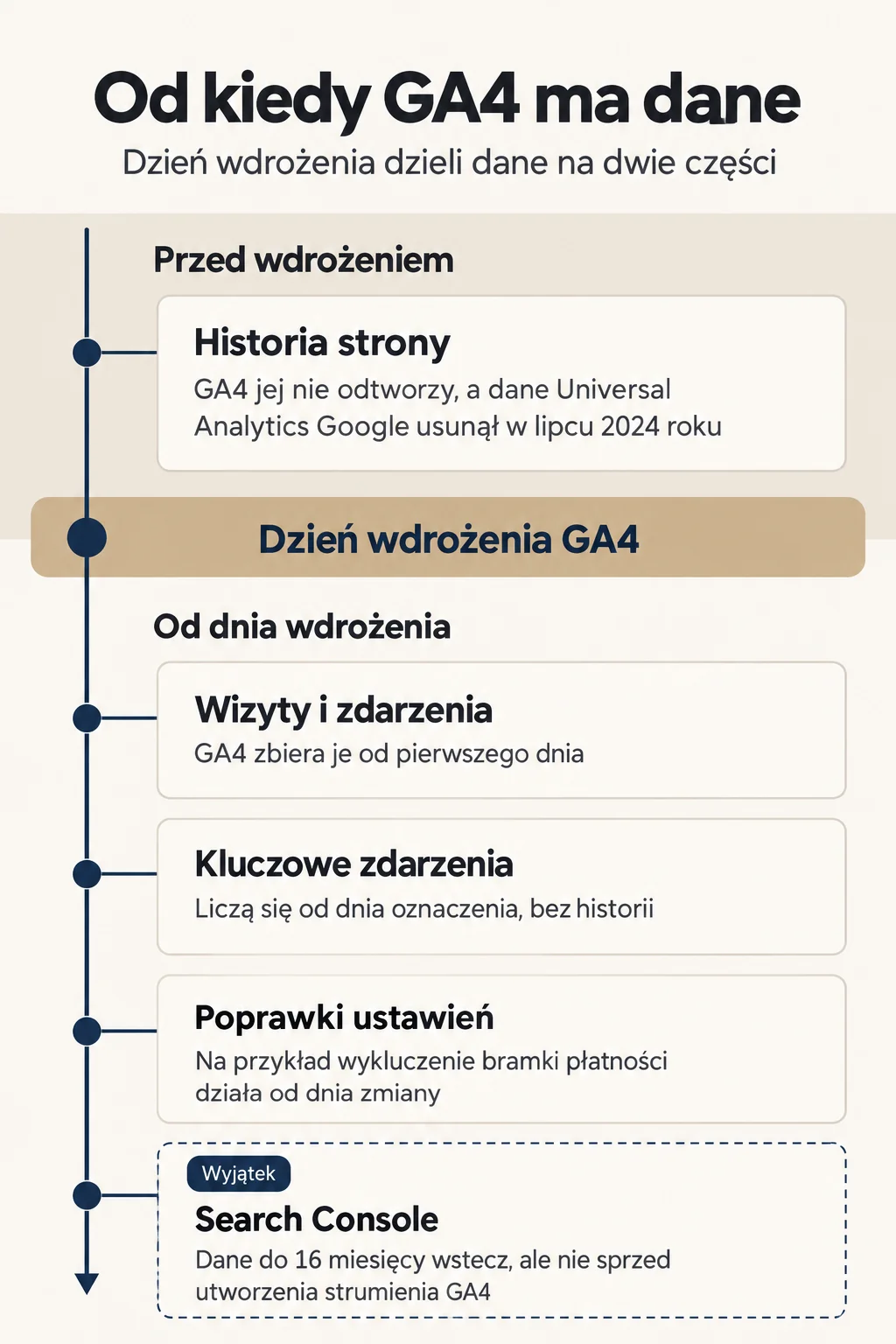 Schemat: dzień wdrożenia GA4 dzieli dane na dwie części; historii sprzed wdrożenia GA4 nie odtworzy, a dane Universal Analytics są usunięte; od dnia wdrożenia GA4 zbiera wizyty i zdarzenia, kluczowe zdarzenia liczą się od dnia oznaczenia, a poprawki ustawień działają od dnia zmiany; wyjątkiem jest Search Console z danymi do 16 miesięcy wstecz, ale nie sprzed utworzenia strumienia GA4