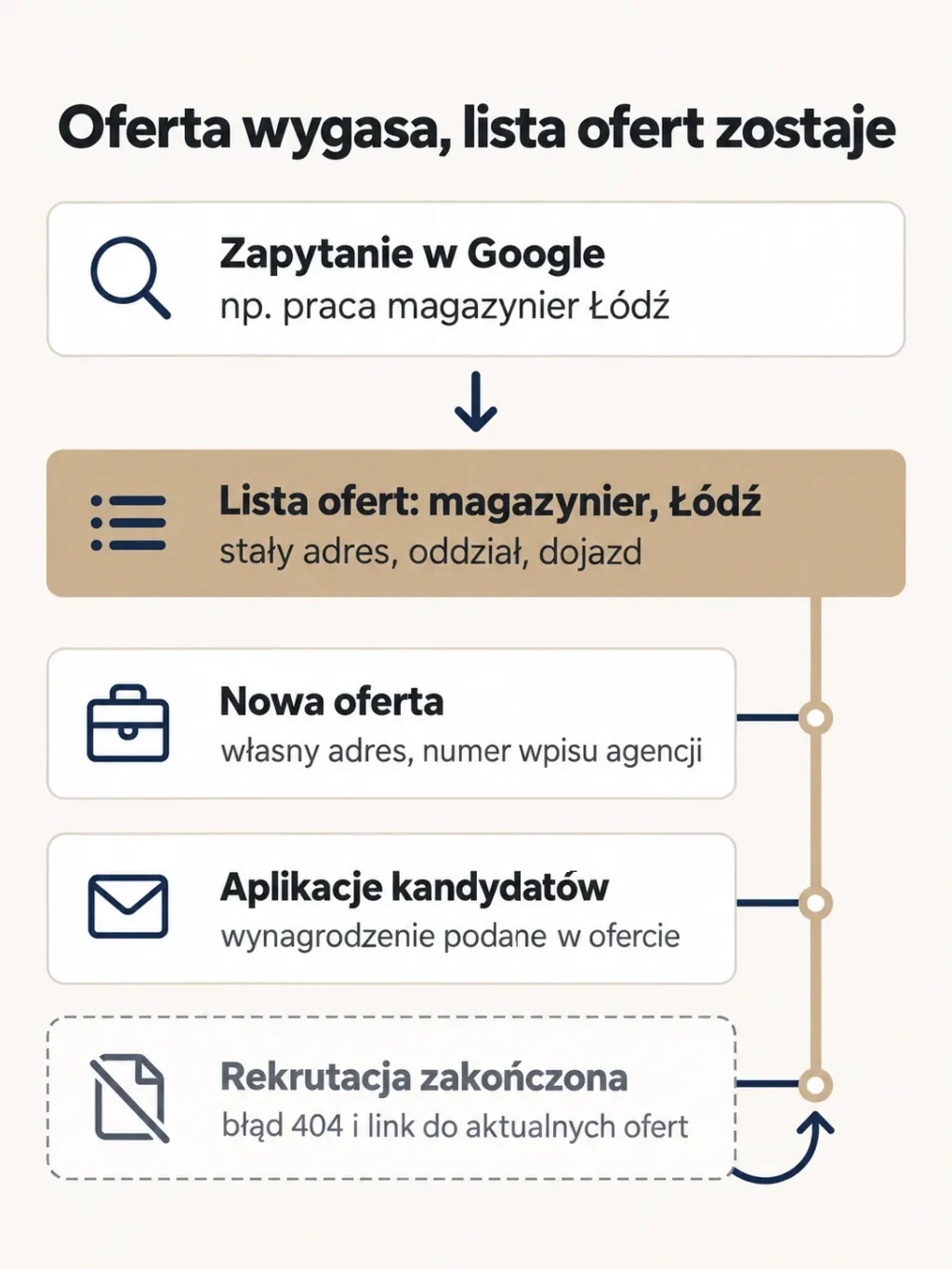 Schemat: zapytanie „praca magazynier Łódź” prowadzi na stałą listę ofert z oddziałem i dojazdem, do której należą nowe oferty i aplikacje kandydatów, a zakończona rekrutacja dostaje błąd 404 z linkiem do aktualnych ofert