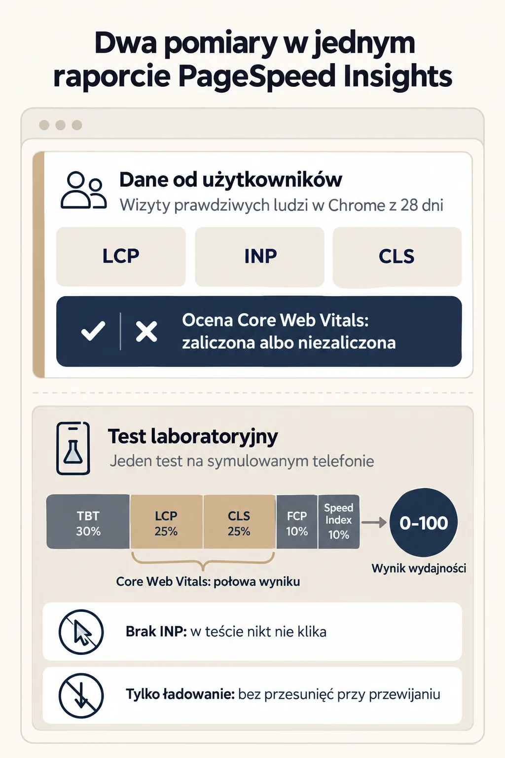 Dwie części raportu PageSpeed Insights: dane od użytkowników z oceną Core Web Vitals i test laboratoryjny z wynikiem 0-100, w którym LCP i CLS to połowa wyniku, a INP nie jest mierzony