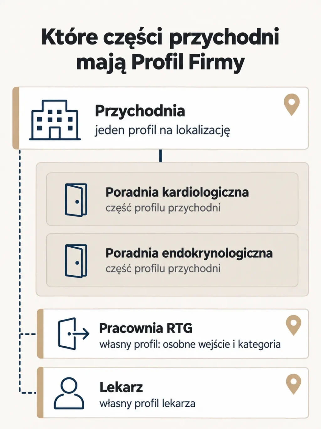 Schemat: przychodnia ma jeden Profil Firmy w Google na lokalizację, poradnie kardiologiczna i endokrynologiczna są częścią jej profilu, a własny profil mają pracownia RTG z osobnym wejściem i kategorią oraz lekarz