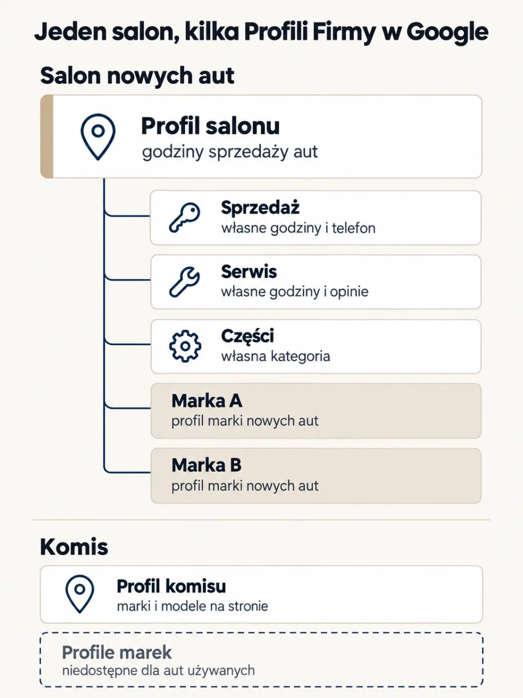 Schemat: salon nowych aut ma profil salonu, profile działów sprzedaży, serwisu i części oraz profile marek, a komis ma jeden Profil Firmy w Google, bo profile marek są niedostępne dla aut używanych