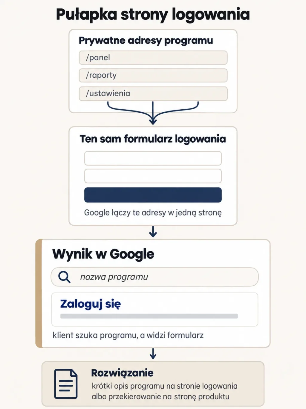 Schemat: adresy /panel, /raporty i /ustawienia pokazują ten sam formularz logowania, Google łączy je w jedną stronę i na nazwę programu wyświetla Zaloguj się