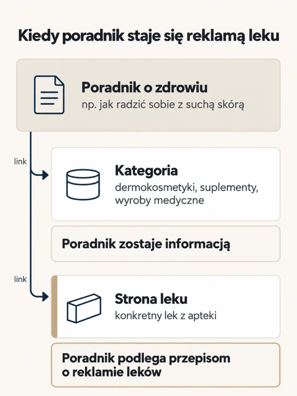 Schemat: poradnik o zdrowiu z linkiem do kategorii dermokosmetyków, suplementów i wyrobów medycznych zostaje informacją, a z linkiem do strony konkretnego leku podlega przepisom o reklamie leków