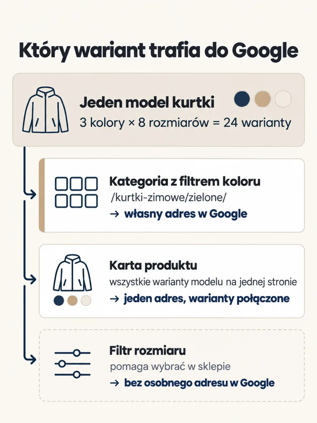 Schemat: jeden model kurtki w 3 kolorach i 8 rozmiarach to 24 warianty; kategoria z filtrem koloru ma własny adres w Google, karta produktu łączy warianty pod jednym adresem, a filtr rozmiaru nie ma osobnego adresu w Google