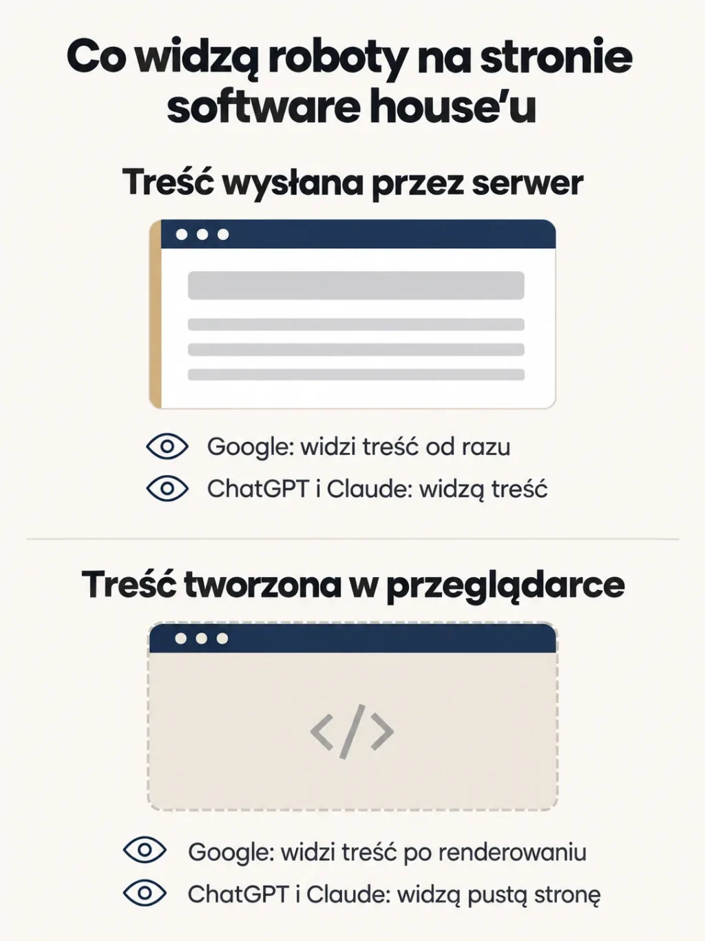 Schemat: przy treści wysłanej przez serwer Google widzi treść od razu, a ChatGPT i Claude ją widzą; przy treści tworzonej w przeglądarce Google widzi ją po renderowaniu, a ChatGPT i Claude widzą pustą stronę