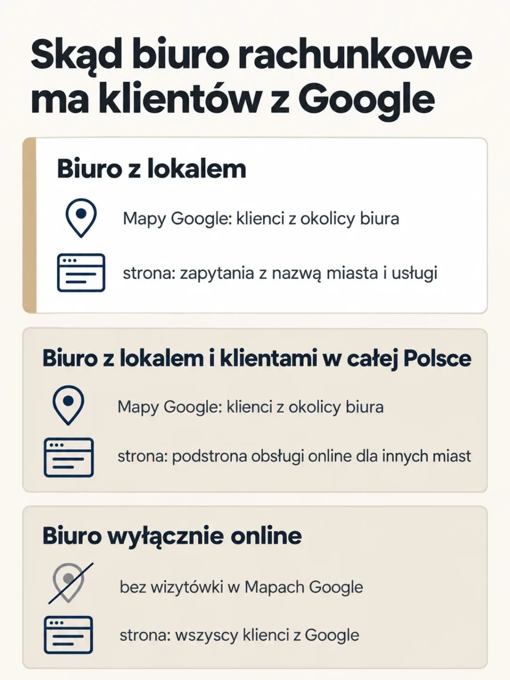 Schemat: biuro z lokalem ma klientów z okolicy z Map Google i resztę ze strony, a biuro wyłącznie online nie ma wizytówki w Mapach i wszystkich klientów przynosi mu strona
