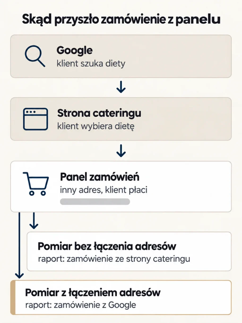 Schemat: klient przechodzi z Google na stronę cateringu i do panelu zamówień pod innym adresem; pomiar bez łączenia adresów przypisuje zamówienie stronie cateringu, z łączeniem Google
