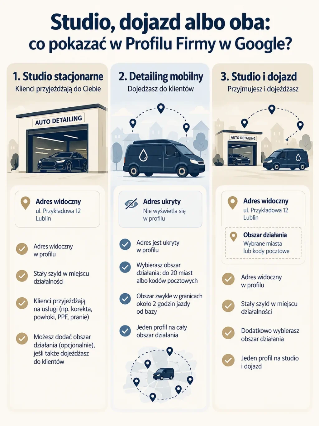 Schemat trzech przypadków w Profilu Firmy: studio stacjonarne pokazuje adres, detailing mobilny ukrywa adres i wybiera obszar do 20 miast lub kodów pocztowych, a studio z dojazdem pokazuje adres i obszar