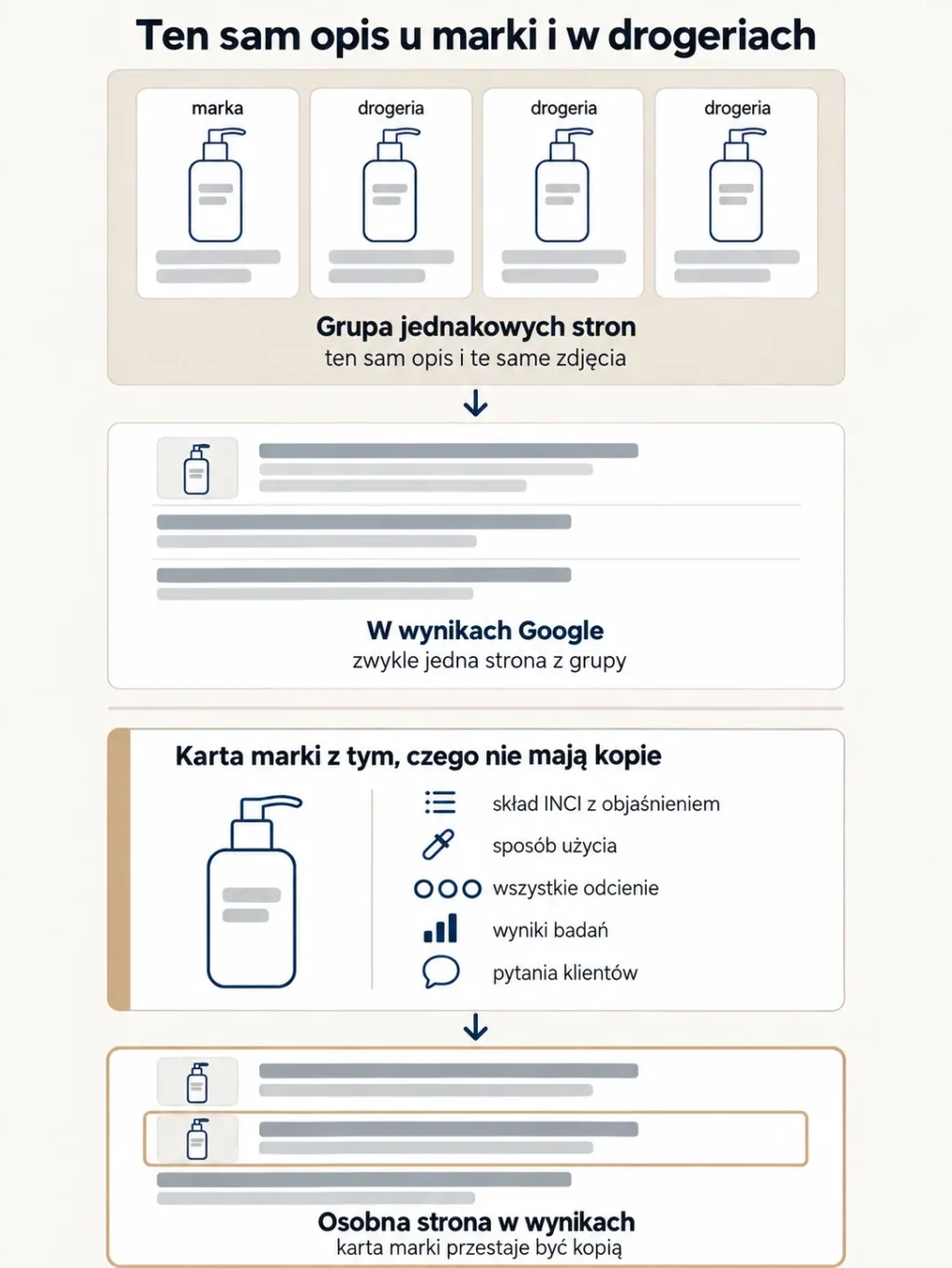Schemat: strona marki i trzy drogerie z tym samym opisem tworzą grupę, z której Google pokazuje zwykle jedną, a pełniejsza karta marki wychodzi jako osobny wynik